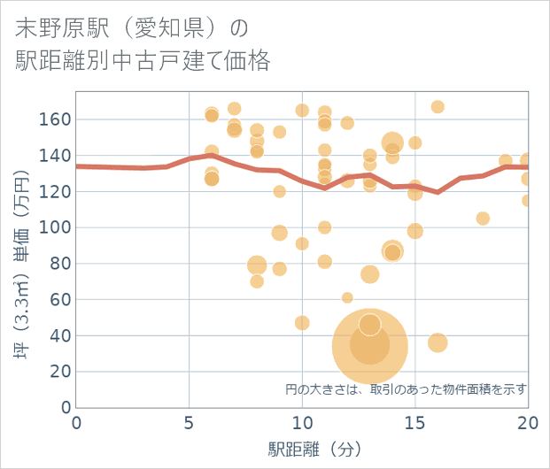 末野原駅(愛知県)の徒歩距離別の中古戸建て坪単価