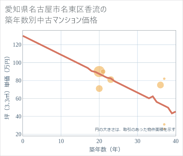 愛知県名古屋市名東区香流の築年数別の中古マンション坪単価