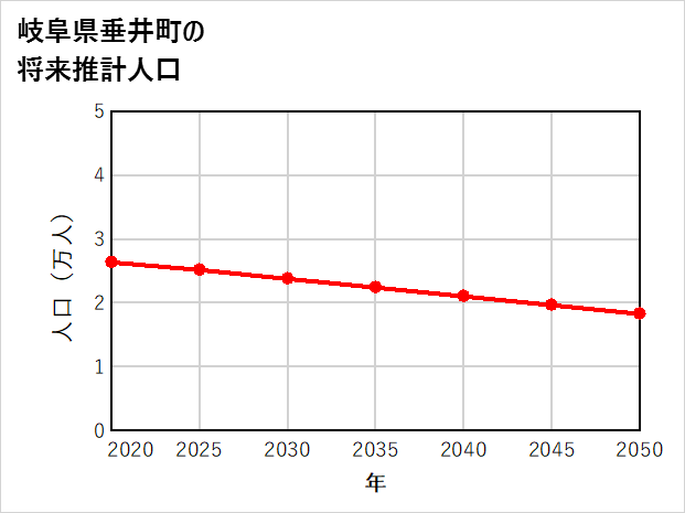 垂井町の将来推計人口