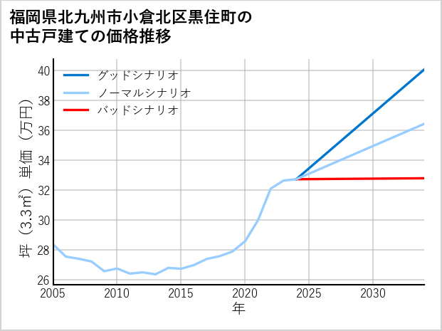 福岡県北九州市小倉北区黒住町の中古戸建て価格推移