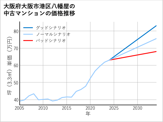 大阪府大阪市港区八幡屋の中古マンション価格推移