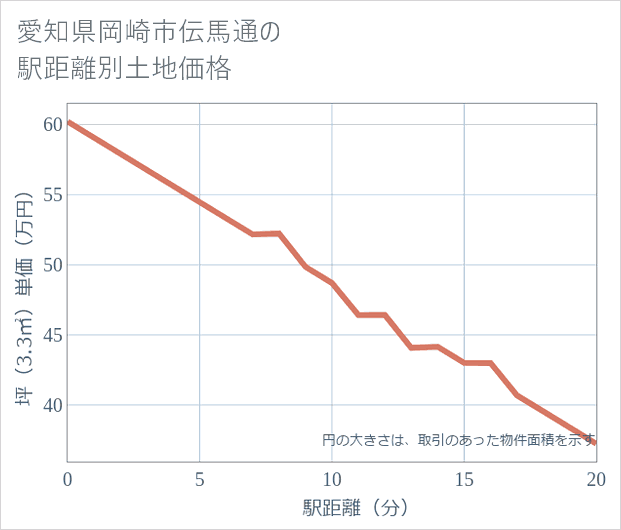 愛知県岡崎市伝馬通の徒歩距離別の土地坪単価