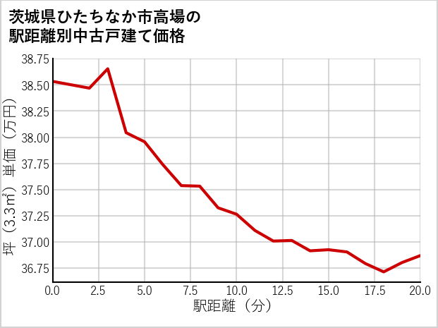茨城県ひたちなか市高場の徒歩距離別の中古戸建て坪単価