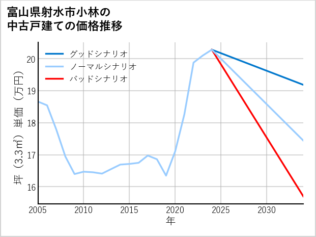富山県射水市小林の中古戸建て価格推移