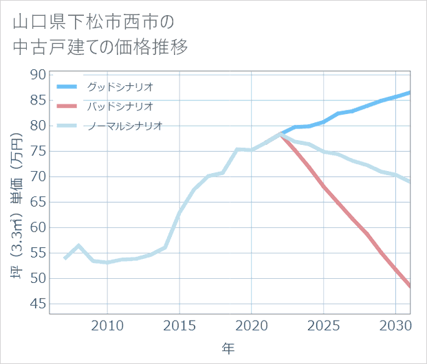 山口県下松市西市の中古戸建て価格推移