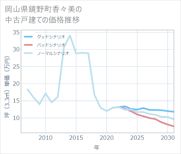 岡山県鏡野町香々美の中古戸建て価格推移