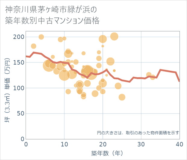 神奈川県茅ケ崎市緑が浜の築年数別の中古マンション坪単価