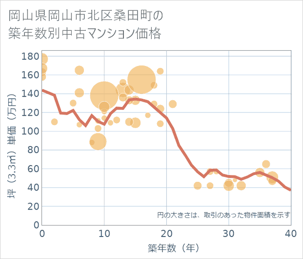 岡山県岡山市北区桑田町の築年数別の中古マンション坪単価