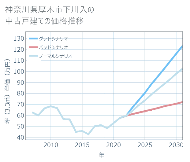 神奈川県厚木市下川入の中古戸建て価格推移