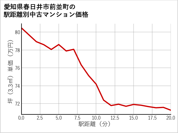愛知県春日井市前並町の徒歩距離別の中古マンション坪単価