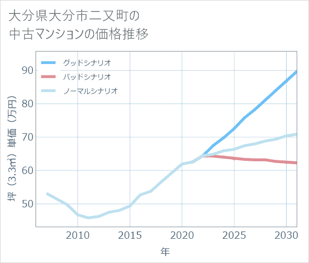 大分県大分市二又町の中古マンション価格推移