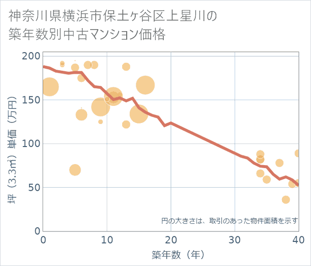 神奈川県横浜市保土ケ谷区上星川の築年数別の中古マンション坪単価