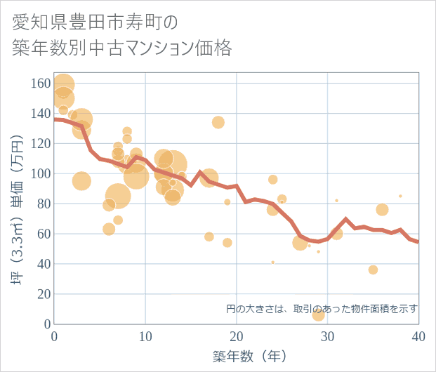 愛知県豊田市寿町の築年数別の中古マンション坪単価