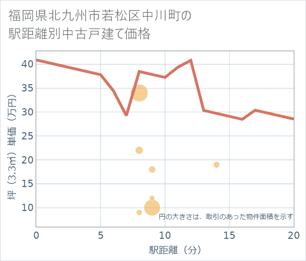 福岡県北九州市若松区中川町の徒歩距離別の中古戸建て坪単価