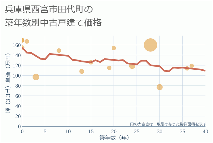 兵庫県西宮市田代町の築年数別の中古戸建て坪単価