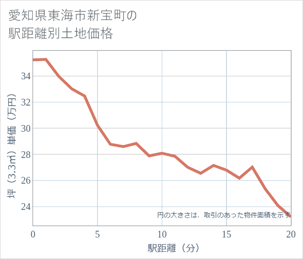 愛知県東海市新宝町の徒歩距離別の土地坪単価