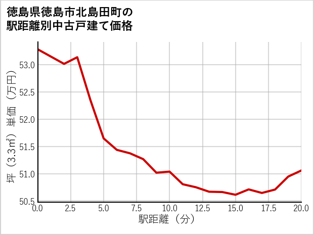 徳島県徳島市北島田町の徒歩距離別の中古戸建て坪単価