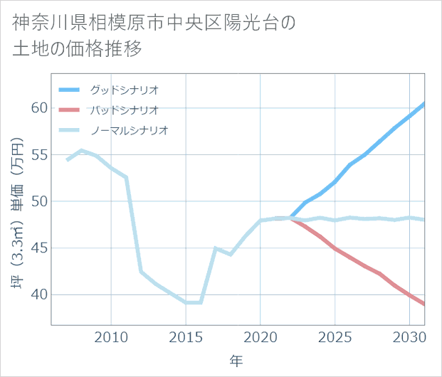 神奈川県相模原市中央区陽光台の土地価格推移