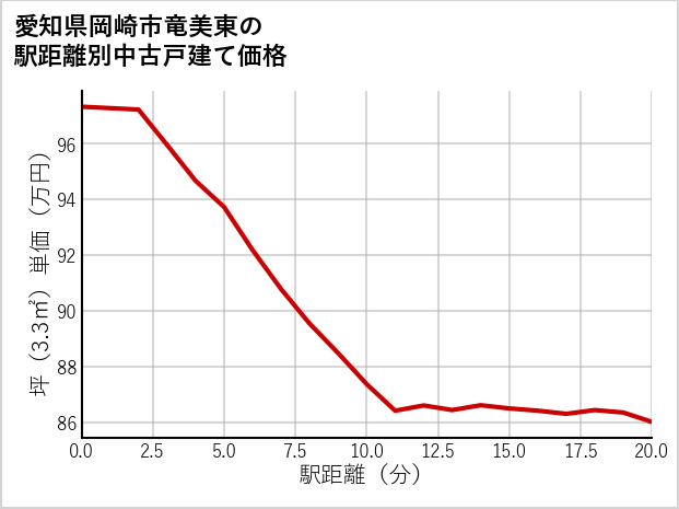 愛知県岡崎市竜美東の徒歩距離別の中古戸建て坪単価