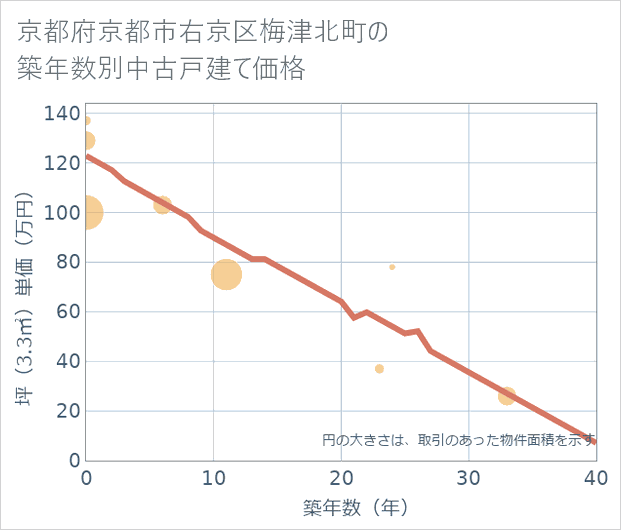 京都府京都市右京区梅津北町の築年数別の中古戸建て坪単価