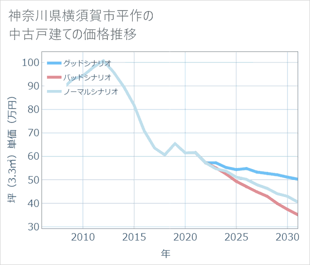 神奈川県横須賀市平作の中古戸建て価格推移