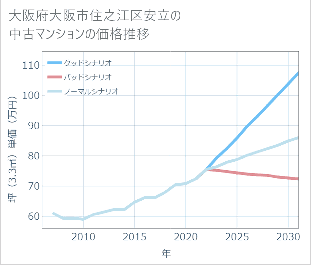 大阪府大阪市住之江区安立の中古マンション価格推移