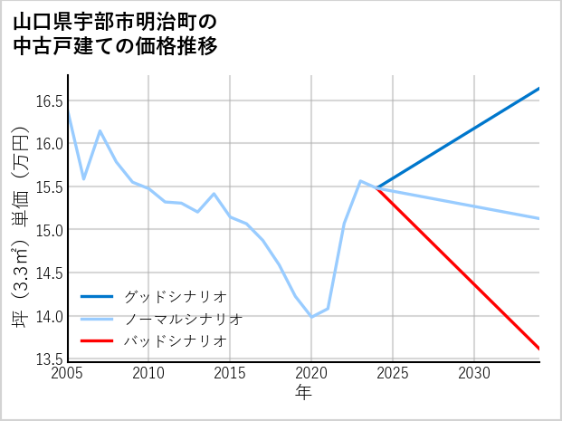山口県宇部市明治町の中古戸建て価格推移