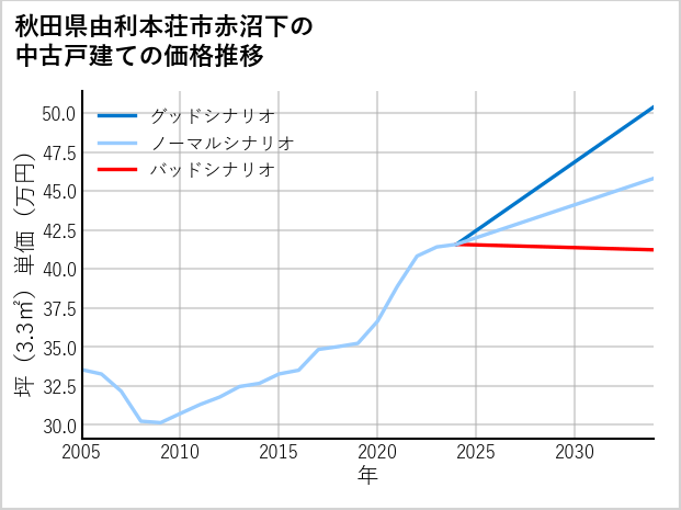 秋田県由利本荘市赤沼下の中古戸建て価格推移