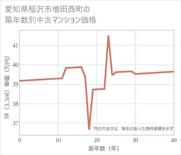 愛知県稲沢市増田西町の築年数別の中古マンション坪単価