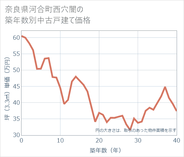 奈良県河合町西穴闇の築年数別の中古戸建て坪単価