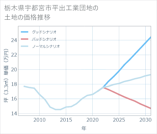 栃木県宇都宮市平出工業団地の土地価格推移