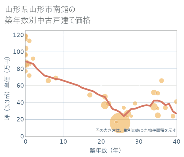 山形県山形市南館の築年数別の中古戸建て坪単価