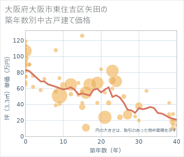 大阪府大阪市東住吉区矢田の築年数別の中古戸建て坪単価