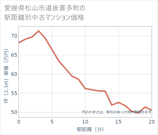 愛媛県松山市道後喜多町の徒歩距離別の中古マンション坪単価