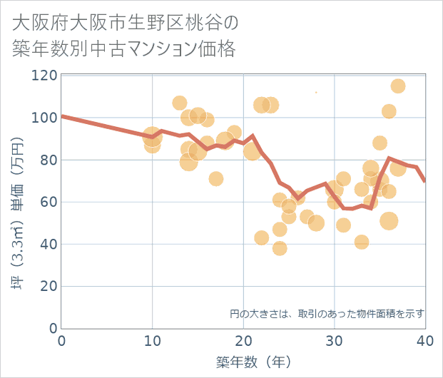 大阪府大阪市生野区桃谷の築年数別の中古マンション坪単価