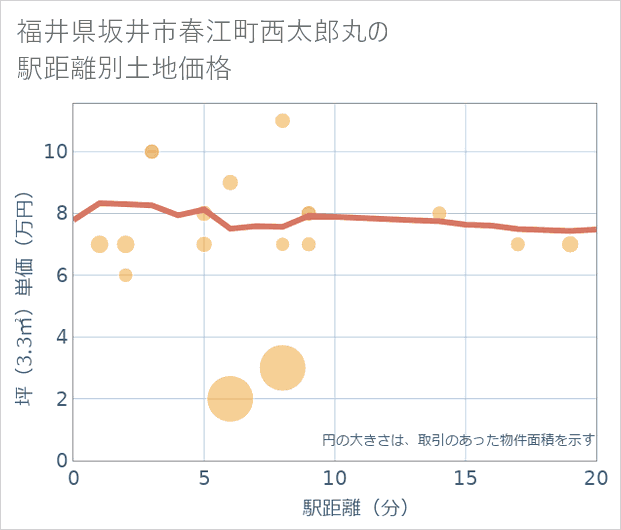 福井県坂井市春江町西太郎丸の徒歩距離別の土地坪単価