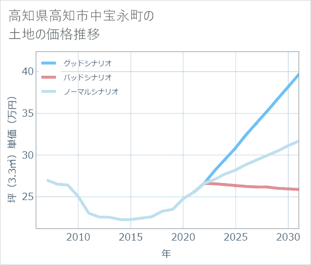 高知県高知市中宝永町の土地価格推移