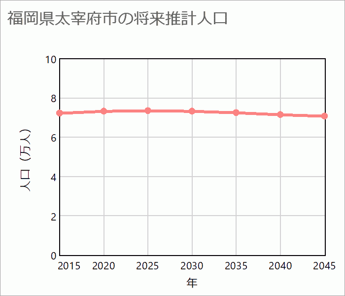 太宰府市の将来推計人口
