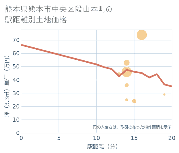 熊本県熊本市中央区段山本町の徒歩距離別の土地坪単価