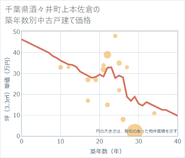 千葉県酒々井町上本佐倉の築年数別の中古戸建て坪単価