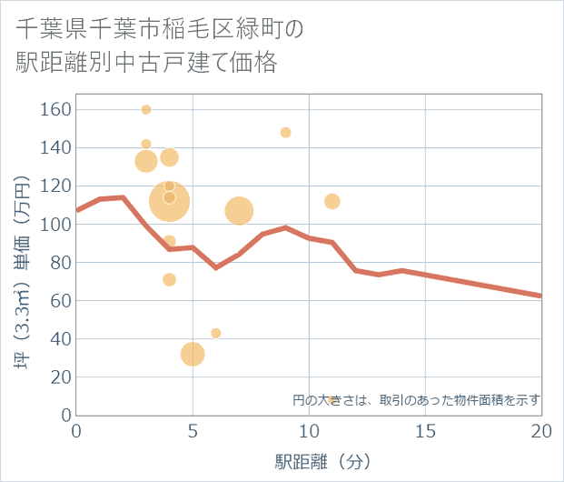 千葉県千葉市稲毛区緑町の徒歩距離別の中古戸建て坪単価
