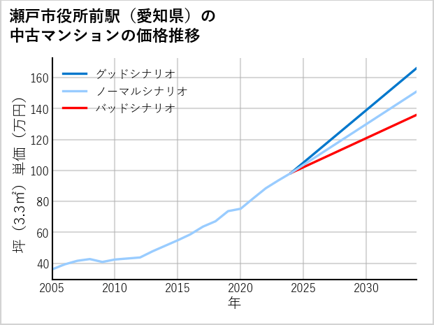 瀬戸市役所前駅（愛知県）の中古マンション価格推移