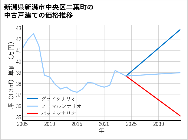 新潟県新潟市中央区二葉町の中古戸建て価格推移