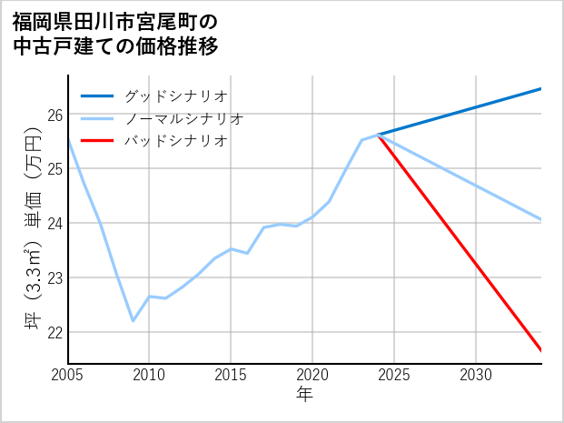 福岡県田川市宮尾町の中古戸建て価格推移