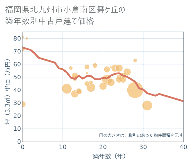 福岡県北九州市小倉南区舞ケ丘の築年数別の中古戸建て坪単価