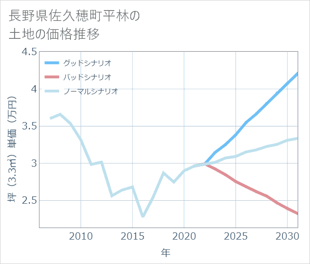長野県佐久穂町平林の土地価格推移