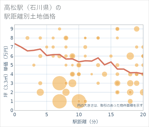 高松駅（石川県）の徒歩距離別の土地坪単価