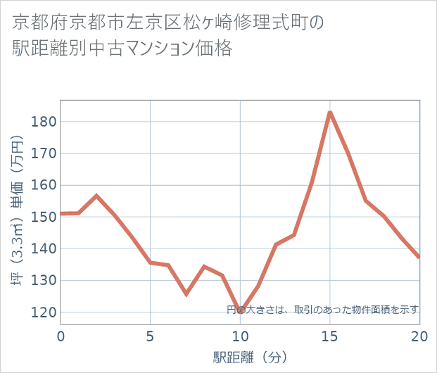 京都府京都市左京区松ケ崎修理式町の徒歩距離別の中古マンション坪単価