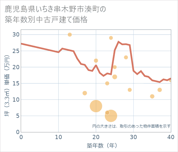 鹿児島県いちき串木野市湊町の築年数別の中古戸建て坪単価