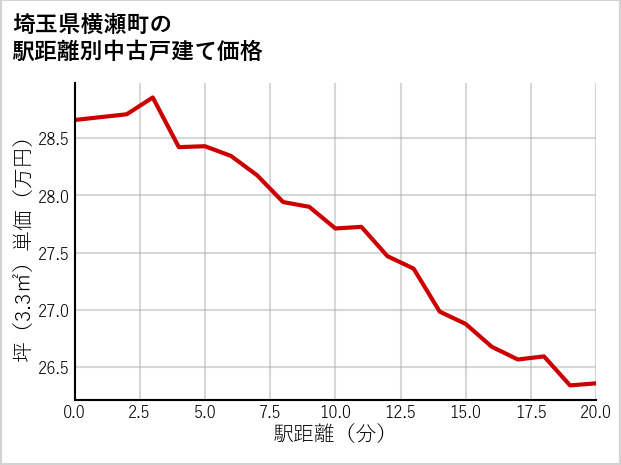 埼玉県横瀬町の徒歩距離別の中古戸建て坪単価